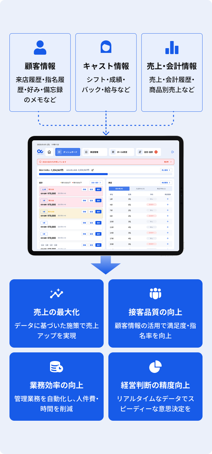 データと現場をつなぎ店舗の利益を最大化